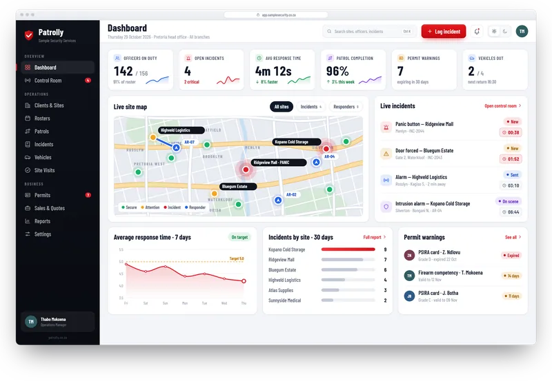 Patrolly dashboard with officers on duty, open incidents, response time, a live site map and permit warnings