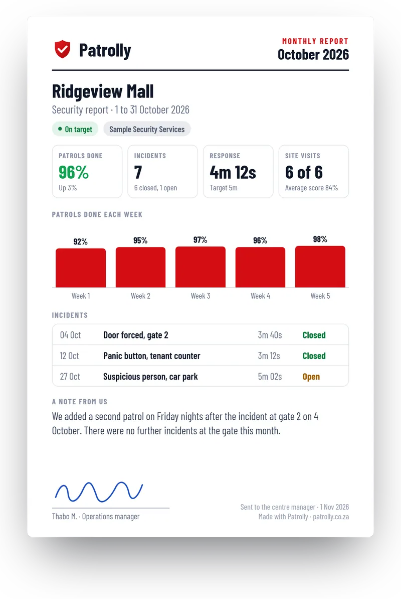 Example Patrolly monthly report for a shopping centre showing patrols done, incidents, response time, site visits, patrols each week, a list of incidents and a note from the security company