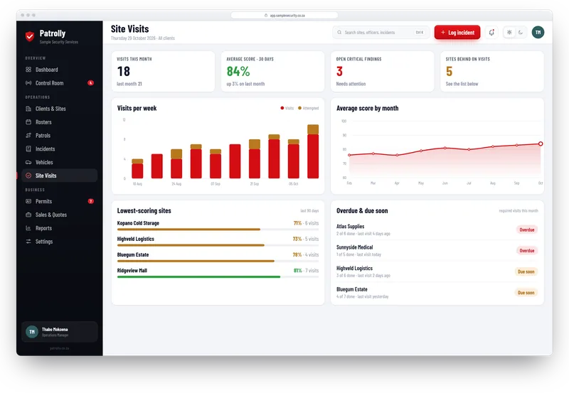 Patrolly site visits dashboard with visits this month, average score, open critical findings, visits per week and lowest-scoring sites